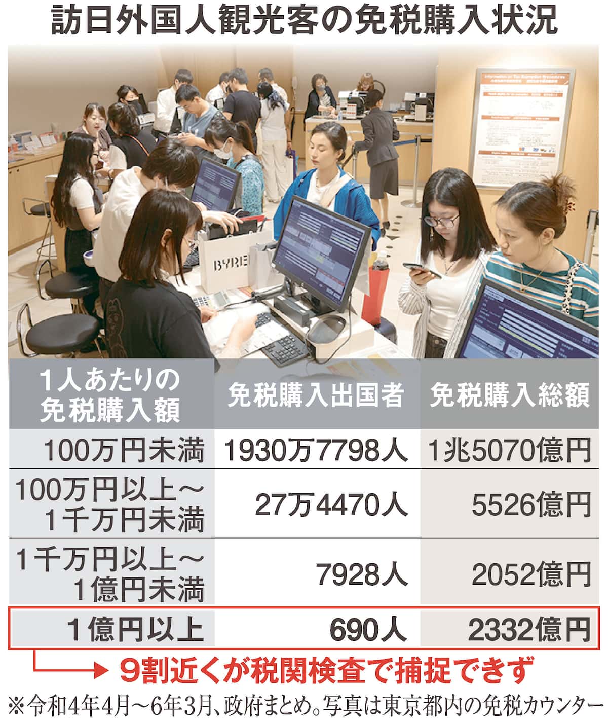 「外国人優遇」許す訪日客の消費税免税　与野党で廃止論くすぶる
